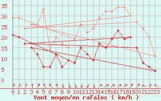 Courbe de la force du vent pour Calvi (2B)