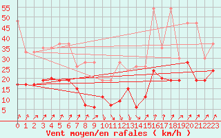 Courbe de la force du vent pour Napf (Sw)