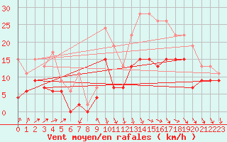 Courbe de la force du vent pour Cazaux (33)
