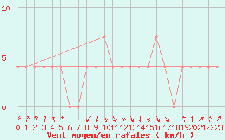 Courbe de la force du vent pour Weitra