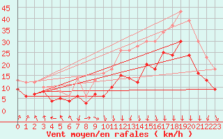 Courbe de la force du vent pour Chlons-en-Champagne (51)