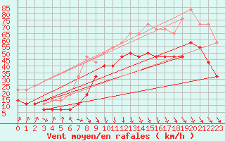 Courbe de la force du vent pour Tarcu Mountain