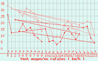 Courbe de la force du vent pour Alistro (2B)