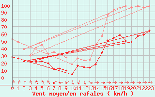 Courbe de la force du vent pour Le Talut - Belle-Ile (56)