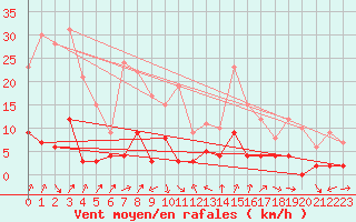 Courbe de la force du vent pour Bourg-Saint-Maurice (73)