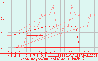 Courbe de la force du vent pour Padesu / Apa Neagra