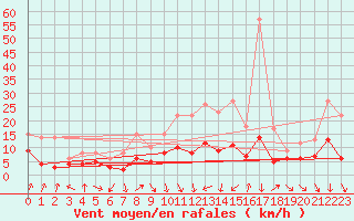 Courbe de la force du vent pour Nmes - Garons (30)