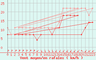 Courbe de la force du vent pour Zeebrugge