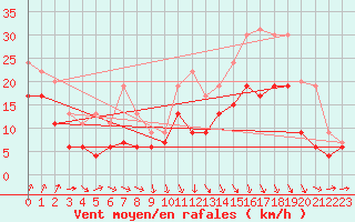 Courbe de la force du vent pour Nancy - Ochey (54)
