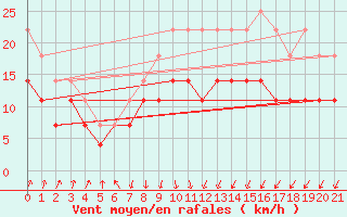 Courbe de la force du vent pour Sula