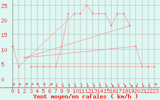 Courbe de la force du vent pour Reutte