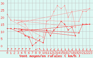 Courbe de la force du vent pour Dole-Tavaux (39)
