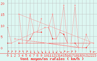 Courbe de la force du vent pour Giresun