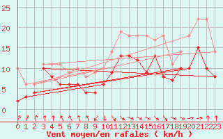 Courbe de la force du vent pour Pointe de Socoa (64)