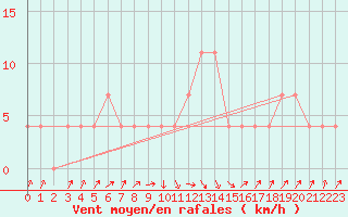 Courbe de la force du vent pour Loznica