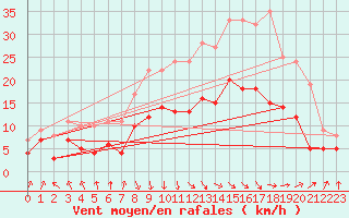 Courbe de la force du vent pour Rochefort Saint-Agnant (17)