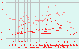 Courbe de la force du vent pour Stuttgart / Schnarrenberg