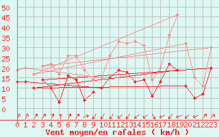 Courbe de la force du vent pour Taurinya (66)