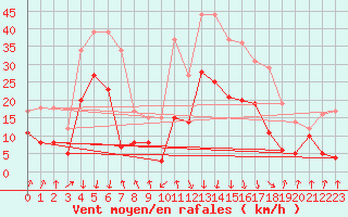 Courbe de la force du vent pour Calvi (2B)