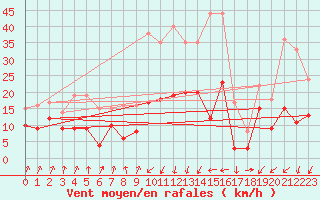 Courbe de la force du vent pour Calvi (2B)