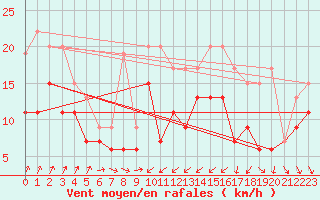 Courbe de la force du vent pour Avord (18)
