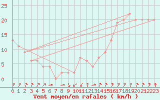 Courbe de la force du vent pour Antofagasta