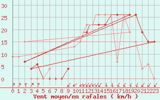 Courbe de la force du vent pour Asuncion / Aeropuerto