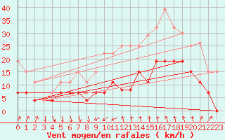 Courbe de la force du vent pour Nmes - Courbessac (30)