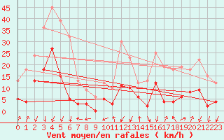 Courbe de la force du vent pour Bagnres-de-Luchon (31)