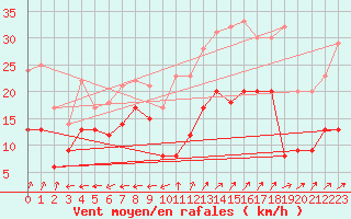 Courbe de la force du vent pour Grenoble/St-Etienne-St-Geoirs (38)