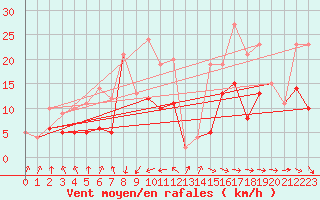 Courbe de la force du vent pour Rochefort Saint-Agnant (17)