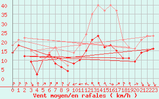 Courbe de la force du vent pour Alistro (2B)