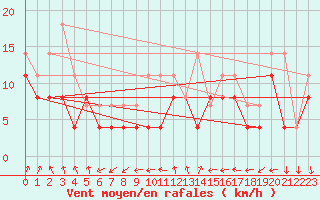 Courbe de la force du vent pour Troyes (10)