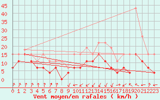 Courbe de la force du vent pour Colmar (68)