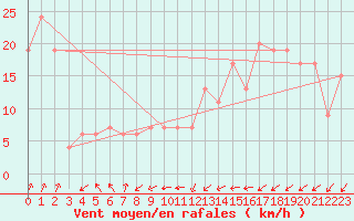 Courbe de la force du vent pour Timimoun