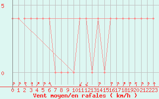 Courbe de la force du vent pour Zenica