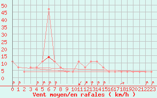 Courbe de la force du vent pour Pec Pod Snezkou