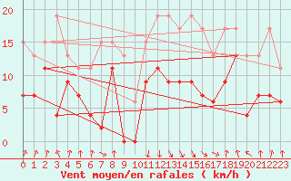 Courbe de la force du vent pour Calvi (2B)