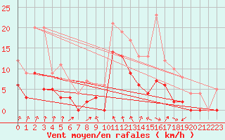 Courbe de la force du vent pour Vichy (03)