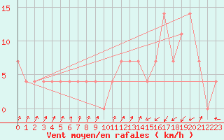 Courbe de la force du vent pour Obergurgl