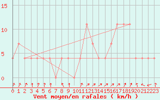 Courbe de la force du vent pour Obergurgl