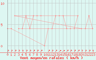 Courbe de la force du vent pour Obergurgl