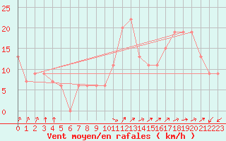 Courbe de la force du vent pour Paganella