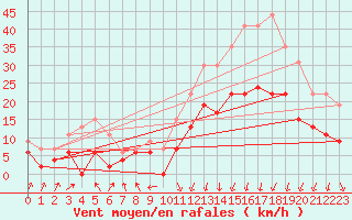 Courbe de la force du vent pour Le Touquet (62)