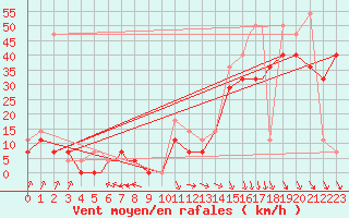 Courbe de la force du vent pour Rost Flyplass