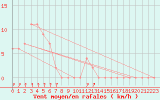 Courbe de la force du vent pour Beerburrum Forest