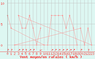 Courbe de la force du vent pour Obergurgl