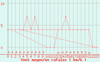 Courbe de la force du vent pour Obergurgl