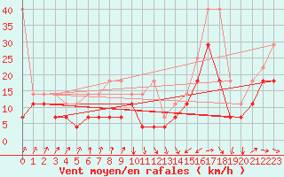 Courbe de la force du vent pour Bremerhaven