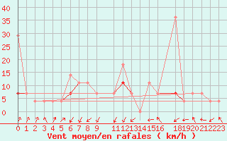 Courbe de la force du vent pour Trondheim Voll